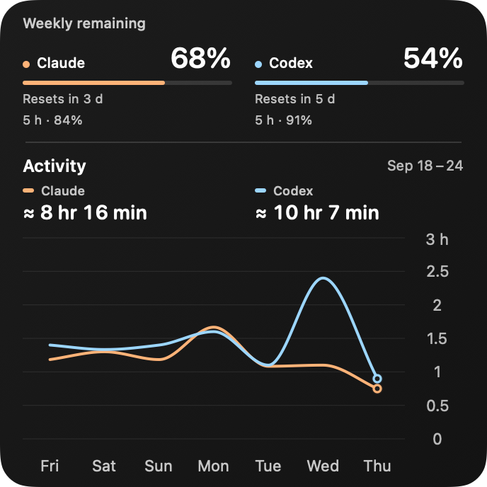 Overview widget with weekly limits and an activity chart